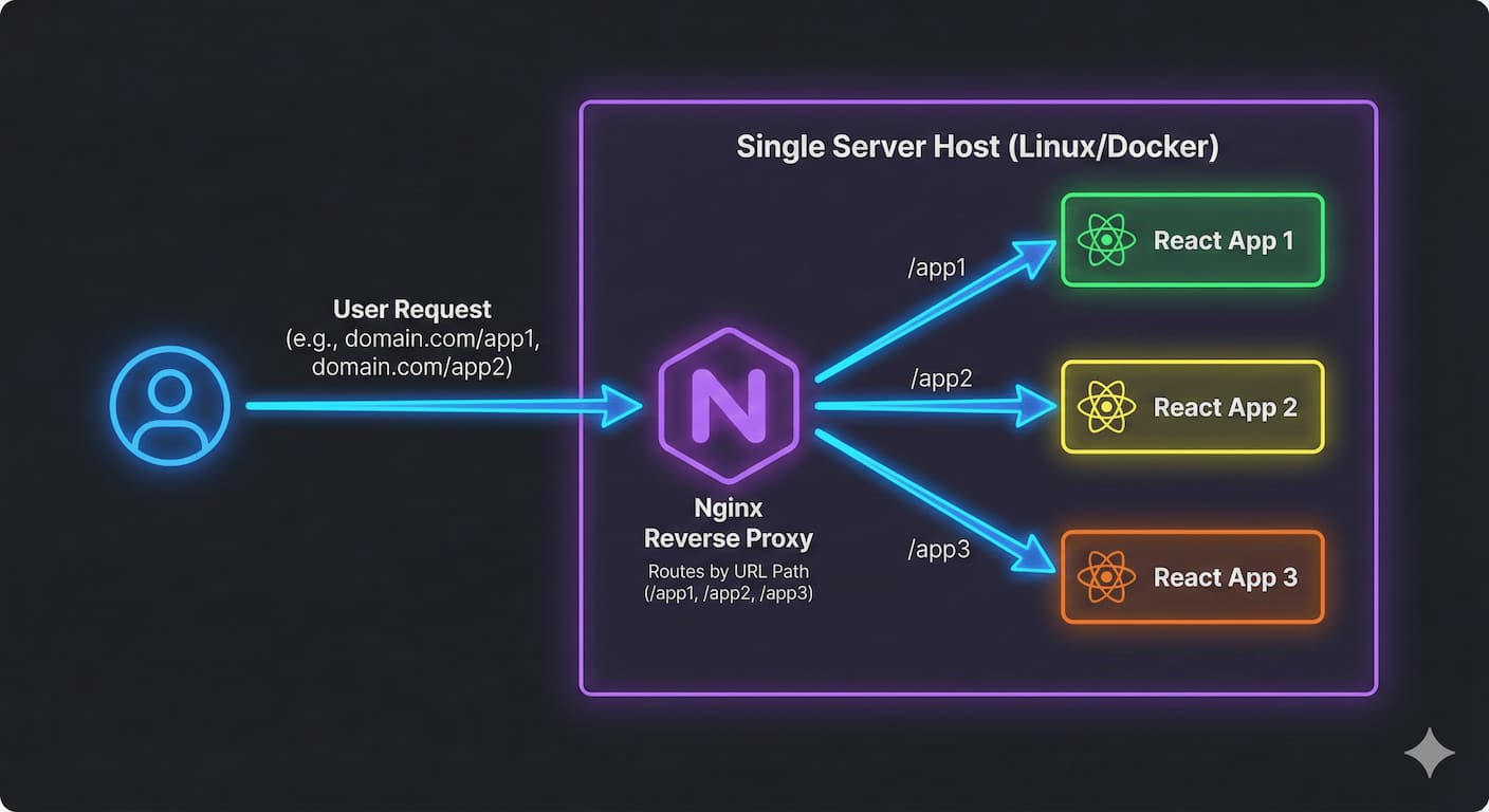 Unifying Multiple "Unmergeable" AI-Generated React Apps into a Single Product