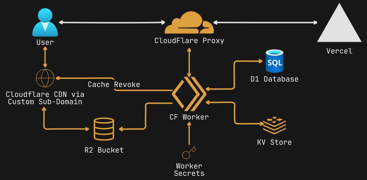 Zero-Cost, Edge-Powered Architecture: Ship Fast, Scale Faster ⚡